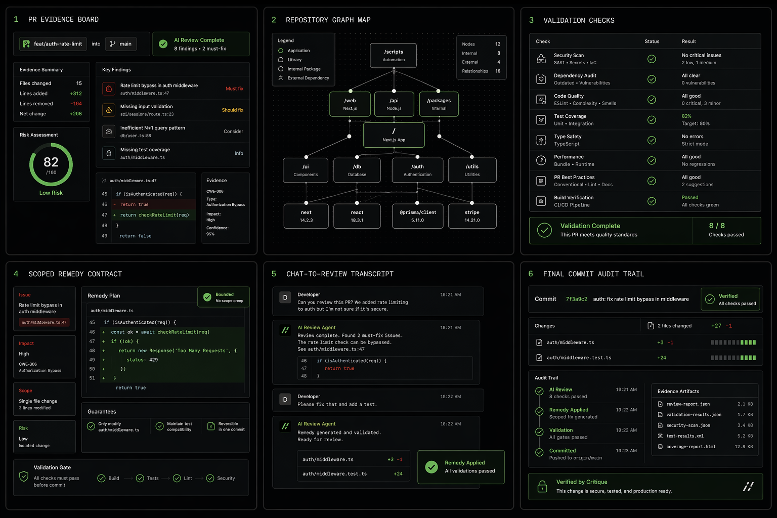 Critique product surfaces: review board, architecture map, and repository chat